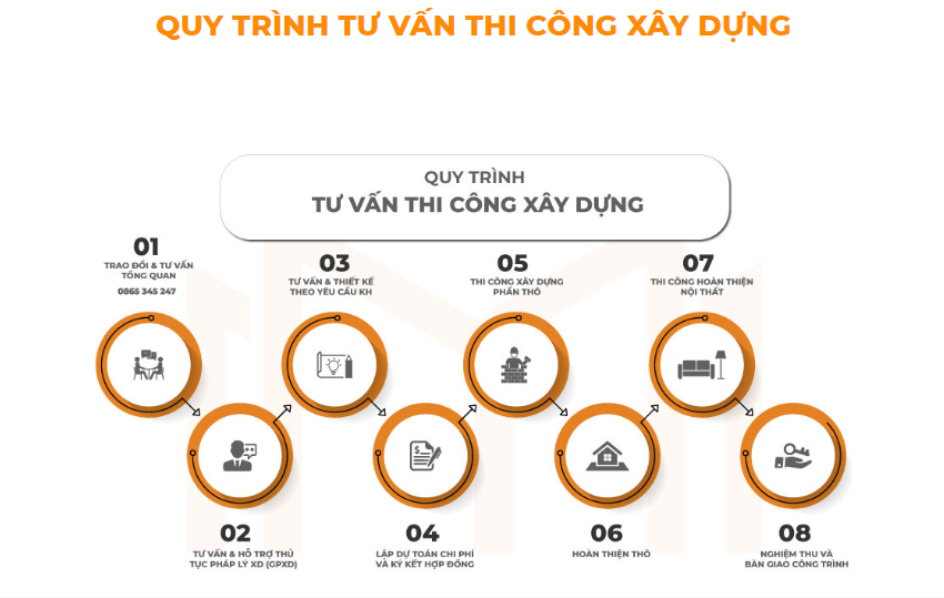 Quy trình tư vấn thi công xây dựng nhà 2 tầng