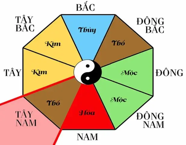 Góc Tây Nam Trong Phong Thủy
