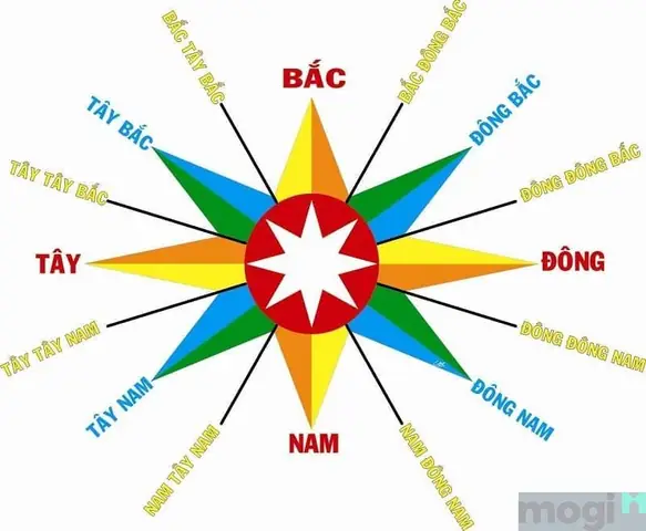 Hướng Chính Nam Là Hướng Nào