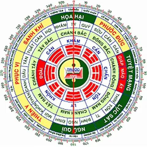 Hướng Tốt Cho Tuổi Giáp Tý