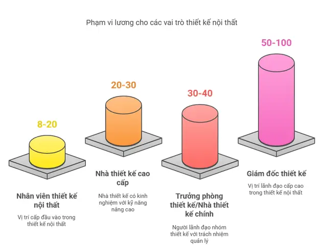 Lương Nhân Viên Thiết Kế Nội Thất
