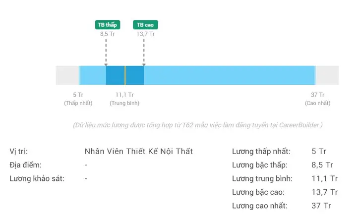 Lương Nhân Viên Thiết Kế Nội Thất