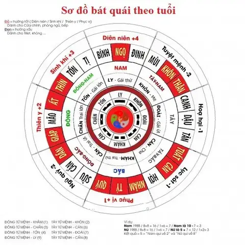 Sơ Đồ Bát Quái Xem Hướng Nhà