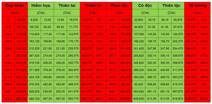 Ý Nghĩa Của Các Cung Trên Thước Lỗ Ban